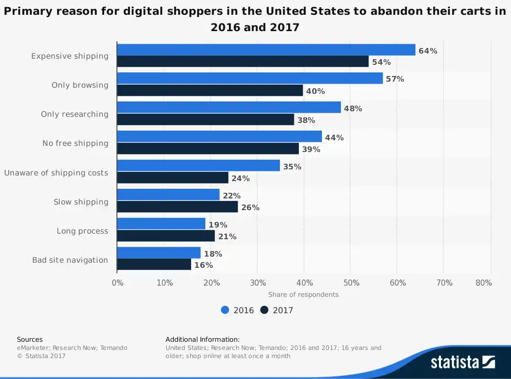 Primary reason for digital shoppers in the USA to abandon their carts in 2016 and 2017
