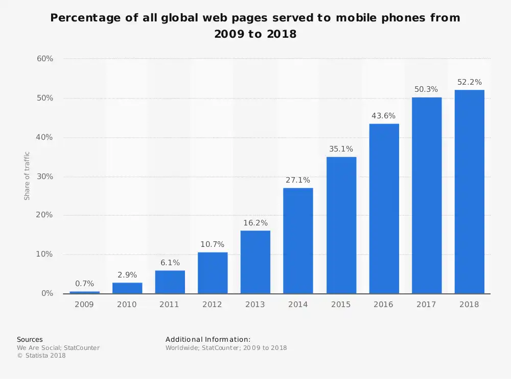 Percentage of all global web pages served to mobile phones from 2009 to 2018